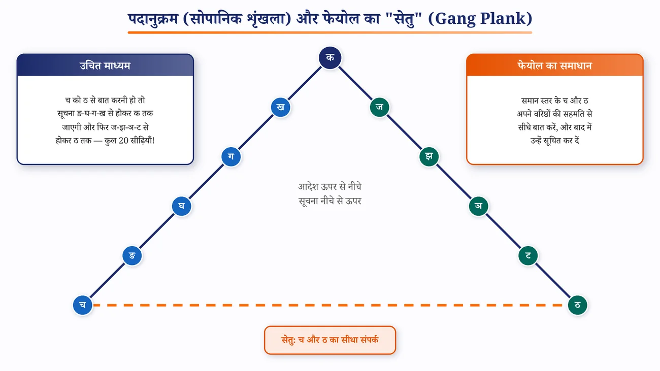 चित्र 3.2: पदानुक्रम का पिरामिड और फेयोल का सेतु (Gang Plank)