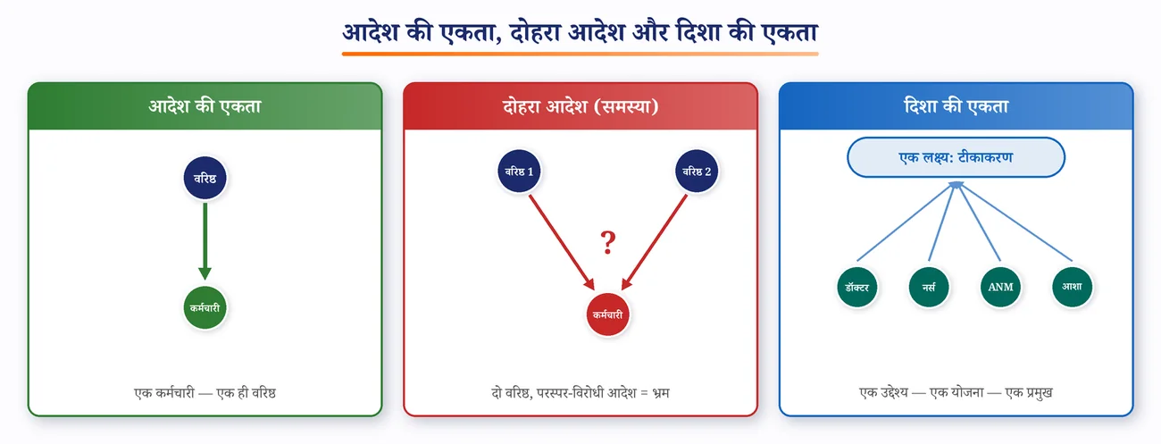 चित्र 3.4: आदेश की एकता, दोहरा आदेश और दिशा की एकता