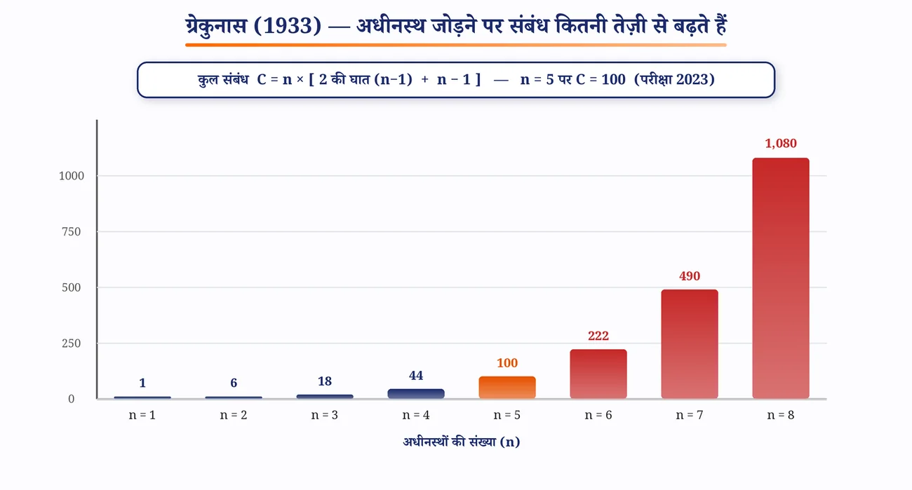 चित्र 3.5: ग्रेकुनस — अधीनस्थ एक-एक बढ़ते हैं, संबंध कई गुना