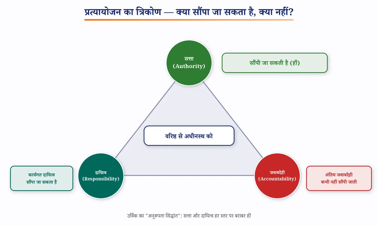 चित्र 3.6: प्रत्यायोजन का त्रिकोण — सत्ता, दायित्व और जवाबदेही