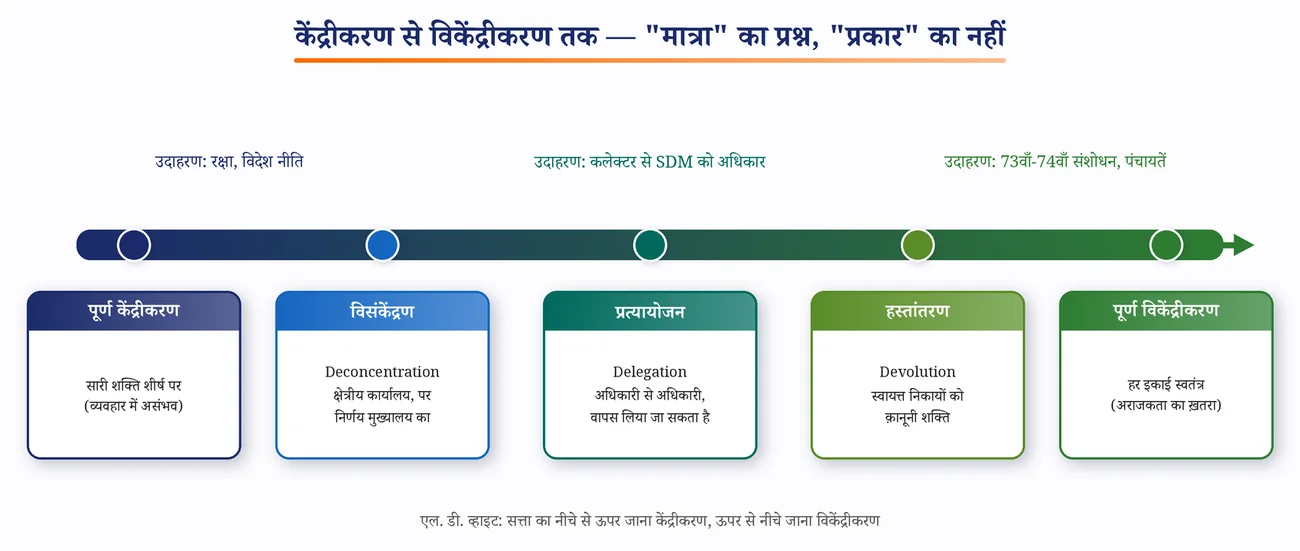 चित्र 3.7: केंद्रीकरण-विकेंद्रीकरण — एक सतत रेखा (मात्रा का प्रश्न)