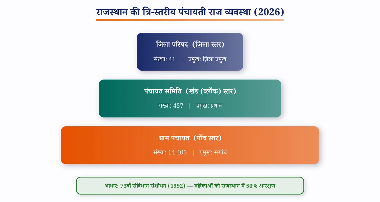 चित्र 3.8: राजस्थान — त्रि-स्तरीय पंचायती राज (2026 के आँकड़े)