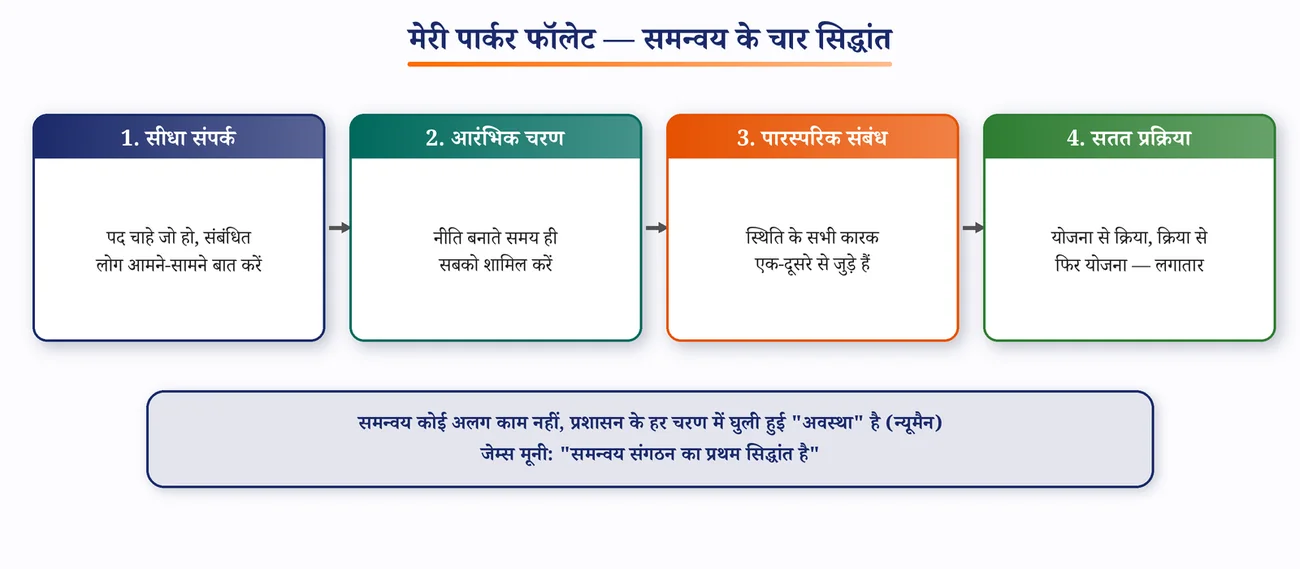 चित्र 3.9: मैरी पार्कर फॉलेट के समन्वय के 4 सिद्धांत