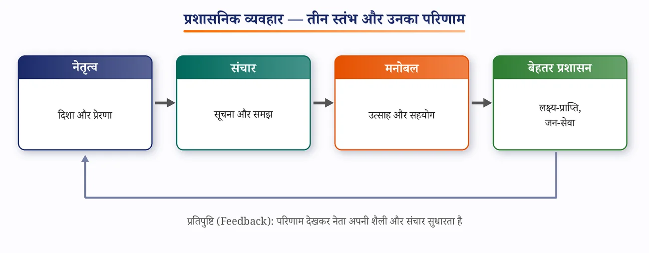 चित्र 4.1: प्रशासनिक व्यवहार के तीन स्तंभ — नेतृत्व, संचार और मनोबल