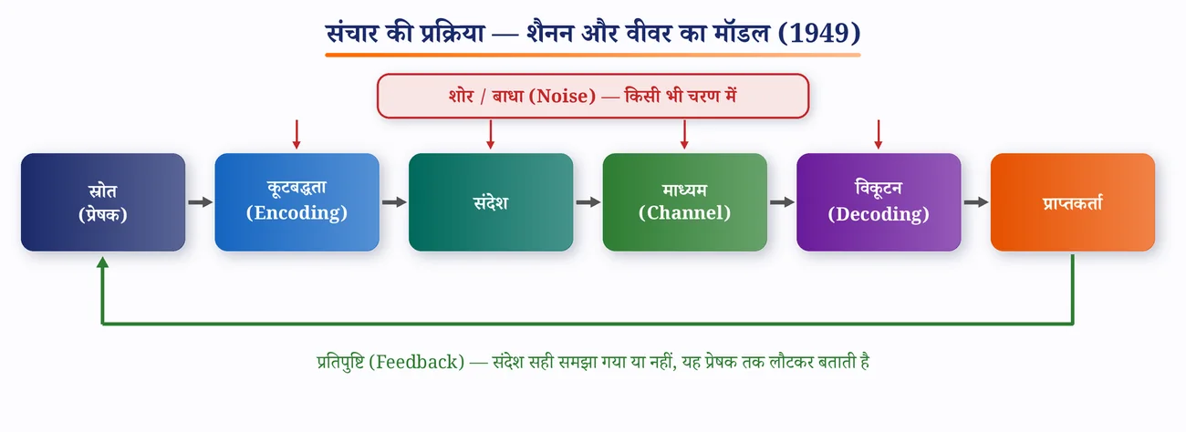 चित्र 4.3: शैनन और वीवर का संचार-प्रक्रिया मॉडल