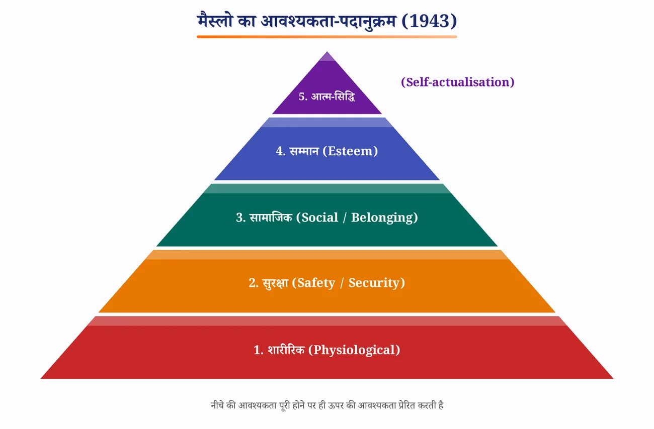 चित्र 4.6: मैस्लो का आवश्यकता-पदानुक्रम