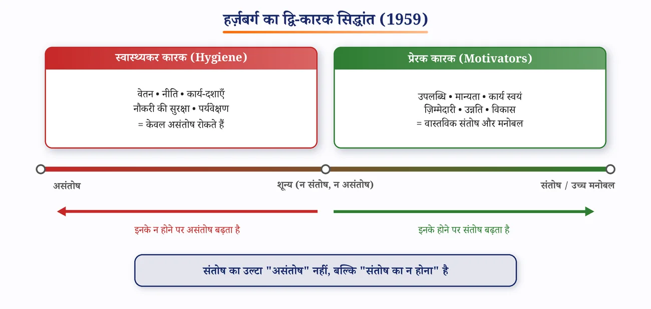 चित्र 4.7: हर्ज़बर्ग का द्वि-कारक सिद्धांत