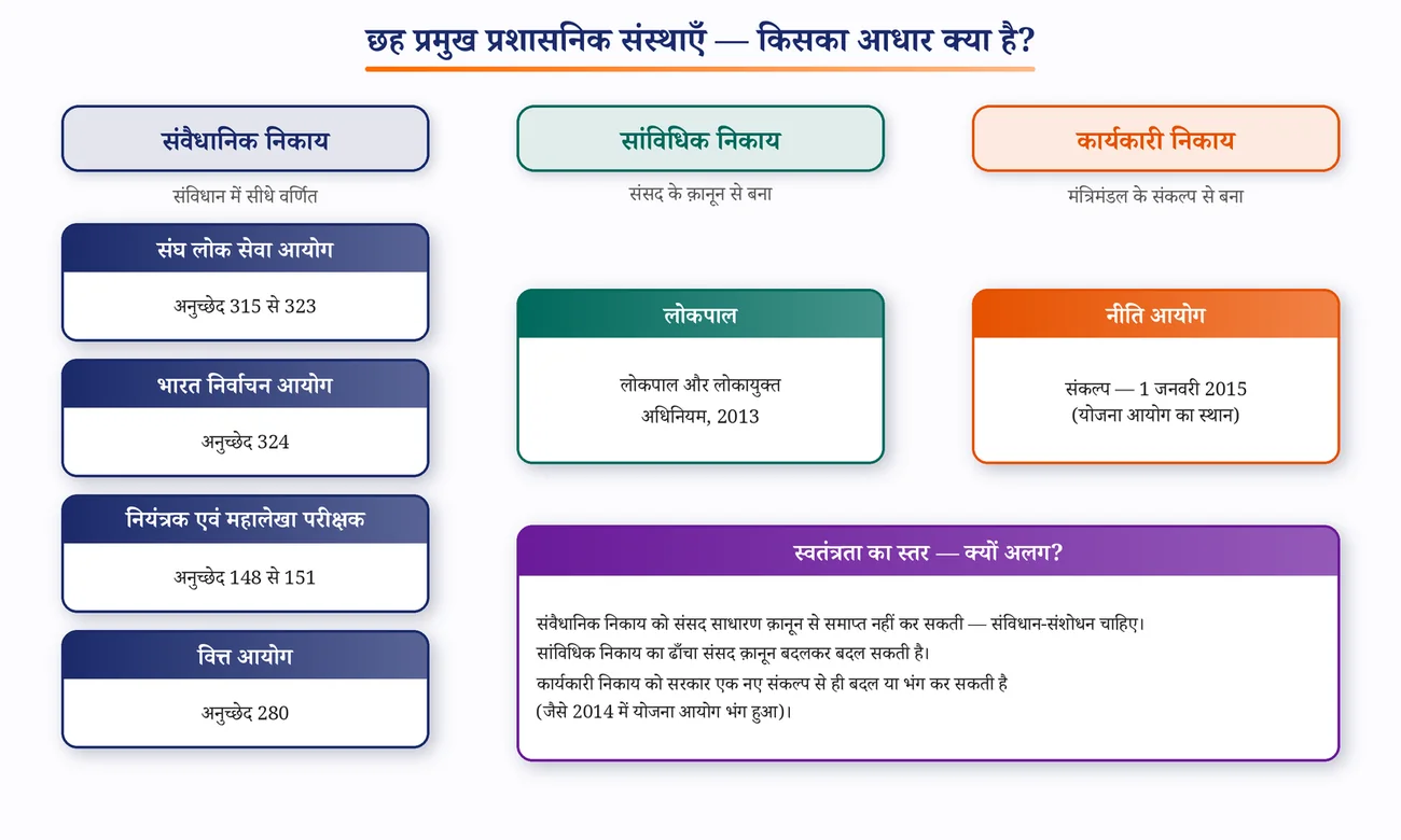 चित्र 5.1: छह संस्थाएँ — संवैधानिक, सांविधिक और कार्यकारी