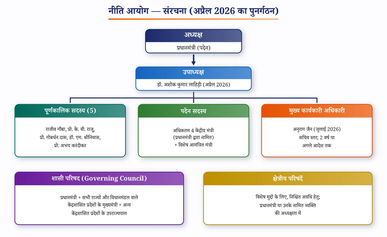चित्र 5.10: नीति आयोग की संरचना (अप्रैल-जुलाई 2026)