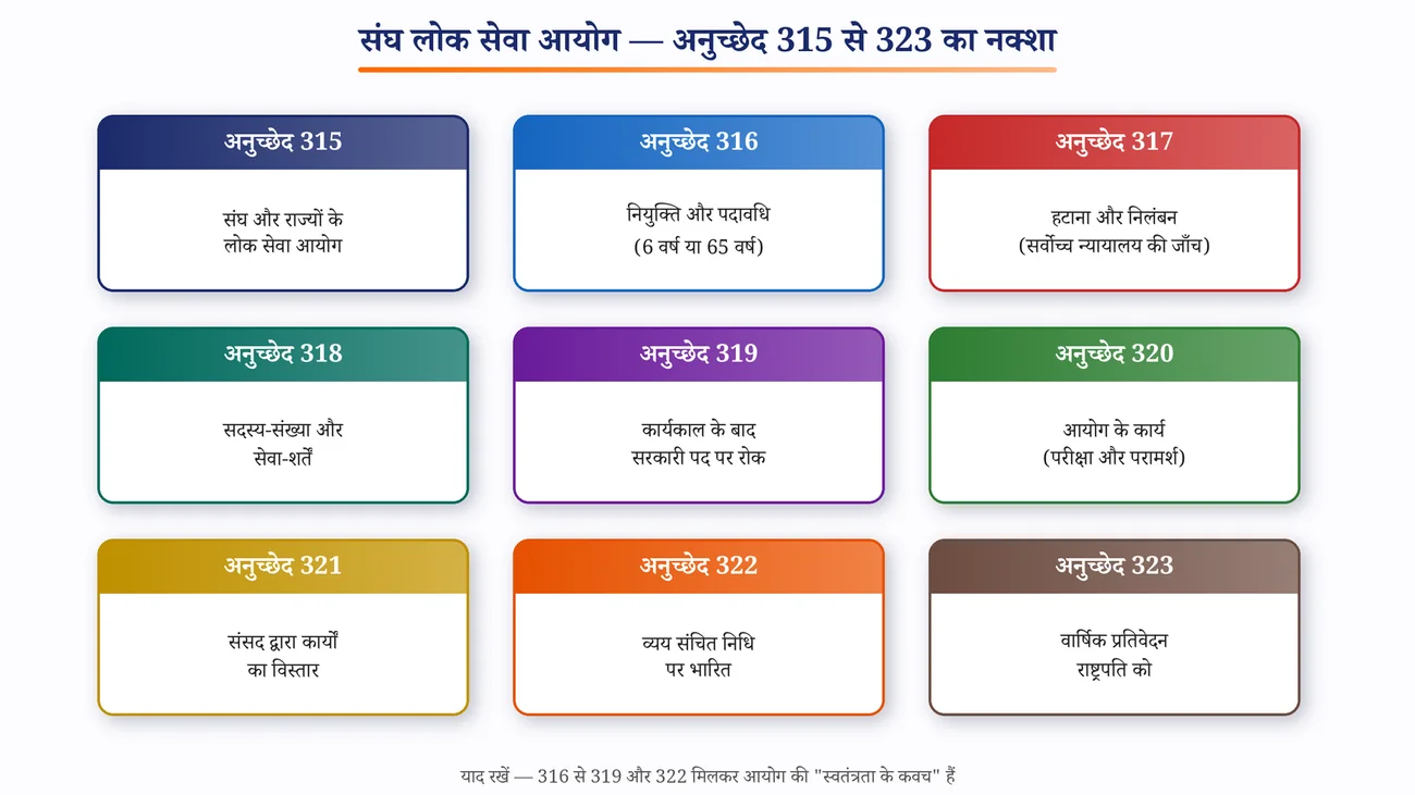 चित्र 5.3: अनुच्छेद 315 से 323 — एक नज़र में