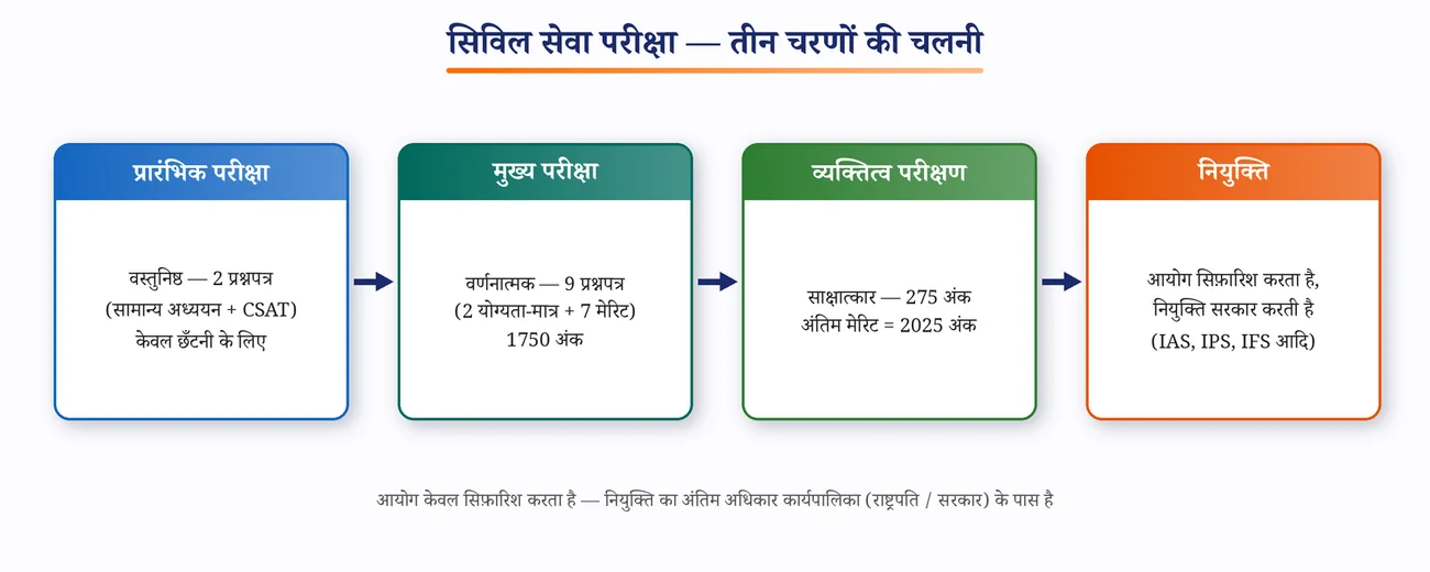 चित्र 5.4: सिविल सेवा परीक्षा के तीन चरण
