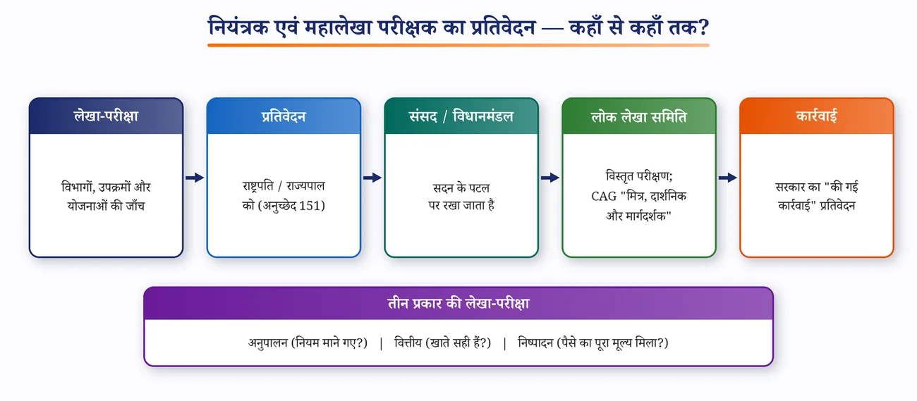 चित्र 5.6: प्रतिवेदन की यात्रा — लेखा-परीक्षा से कार्रवाई तक