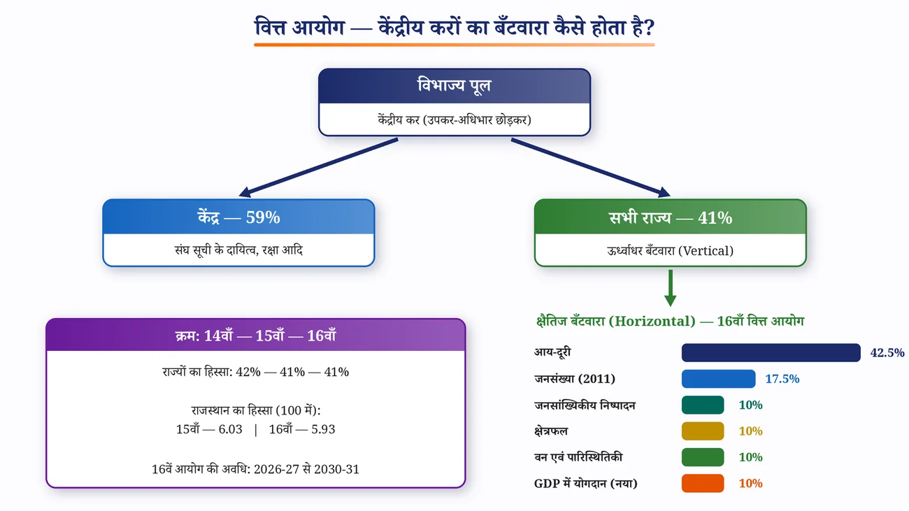 चित्र 5.7: केंद्रीय करों का बँटवारा — ऊर्ध्वाधर और क्षैतिज