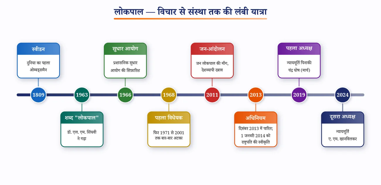 चित्र 5.8: लोकपाल — 1809 से 2024 तक