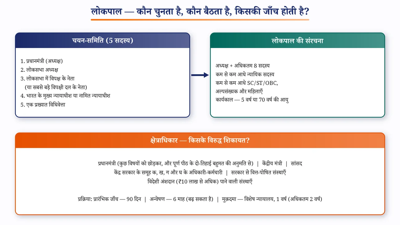 चित्र 5.9: लोकपाल — चयन-समिति, संरचना और क्षेत्राधिकार
