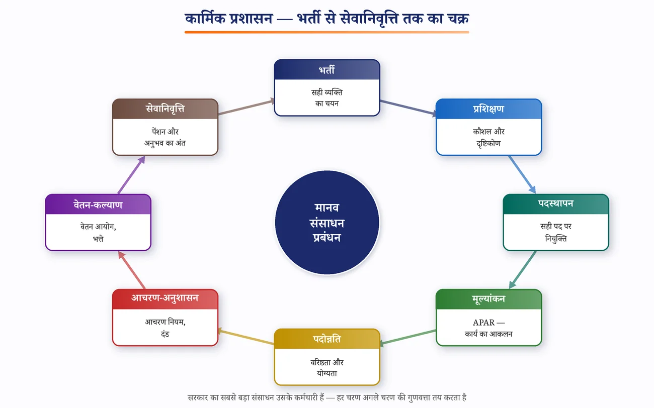चित्र 6.1: कार्मिक प्रशासन — भर्ती से सेवानिवृत्ति तक का चक्र