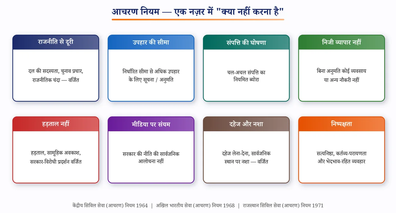 चित्र 6.10: आचरण नियम — क्या नहीं करना है