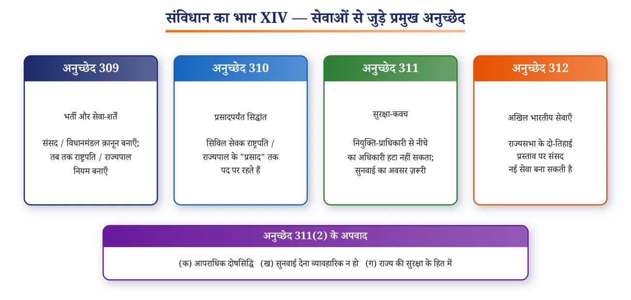 चित्र 6.2: अनुच्छेद 309 से 312 — सेवाओं से जुड़े प्रमुख प्रावधान