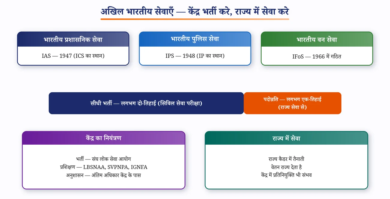 चित्र 6.3: अखिल भारतीय सेवाएँ — भर्ती केंद्र की, सेवा राज्य में