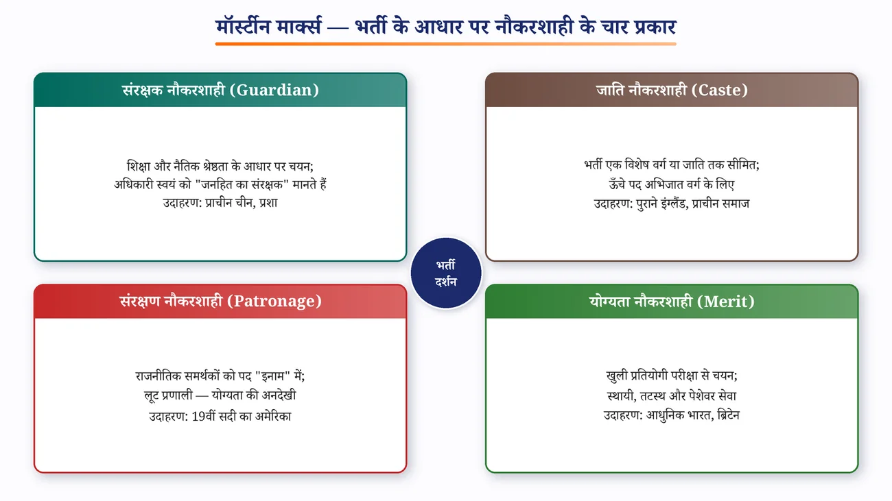 चित्र 6.4: मॉर्स्टीन मार्क्स — नौकरशाही के चार प्रकार
