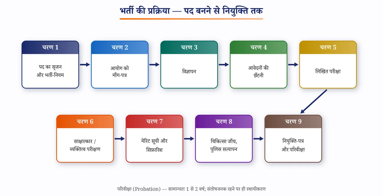चित्र 6.5: भर्ती की प्रक्रिया — पद बनने से नियुक्ति तक