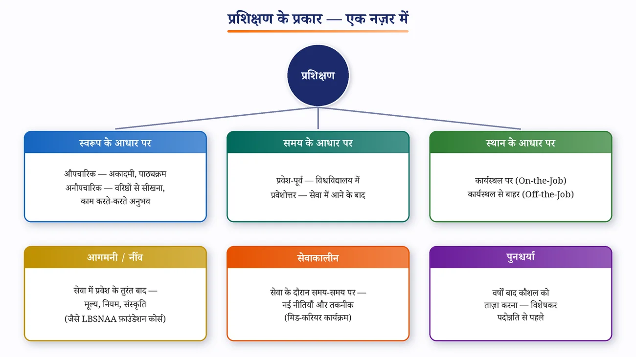 चित्र 6.6: प्रशिक्षण के प्रकार
