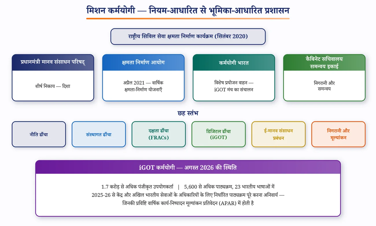 चित्र 6.7: मिशन कर्मयोगी — संस्थागत ढाँचा और छह स्तंभ