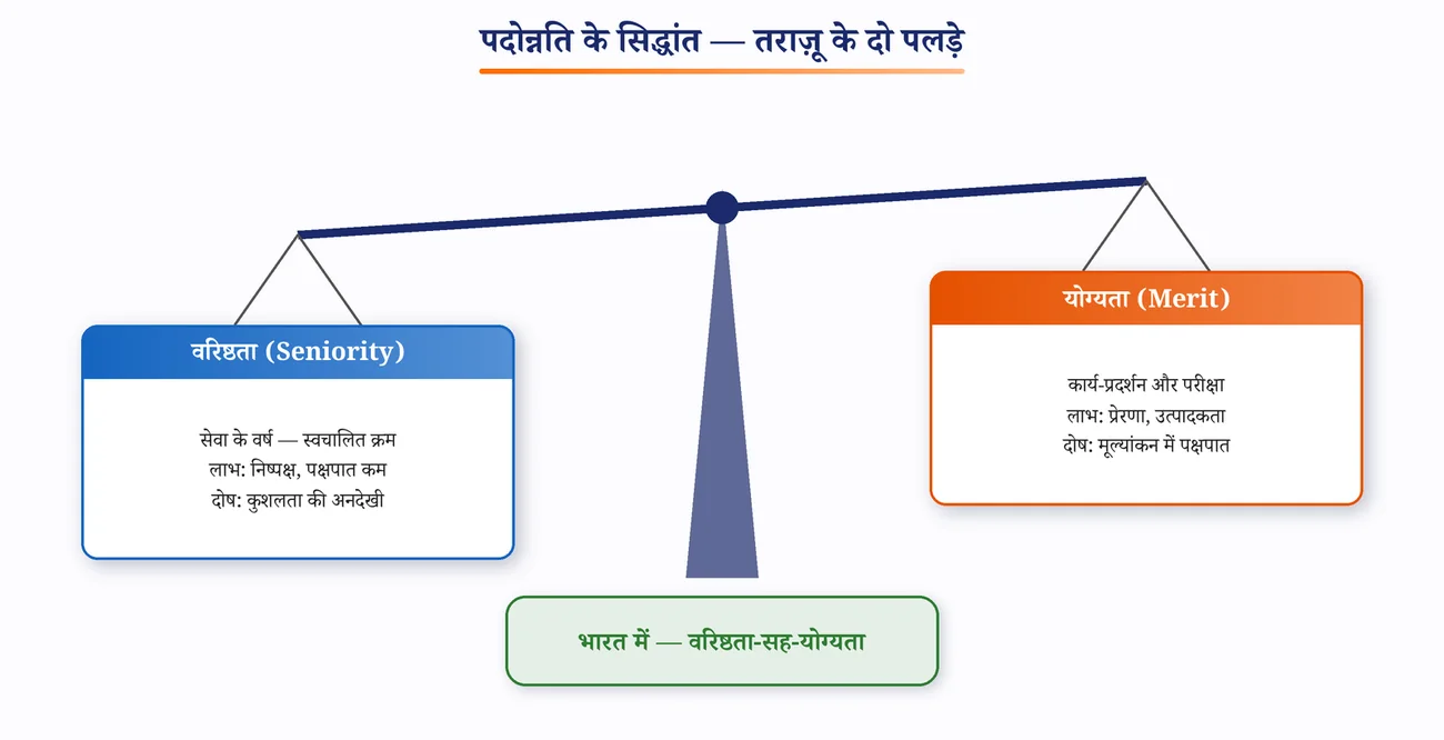 चित्र 6.8: पदोन्नति के सिद्धांत — वरिष्ठता और योग्यता का संतुलन