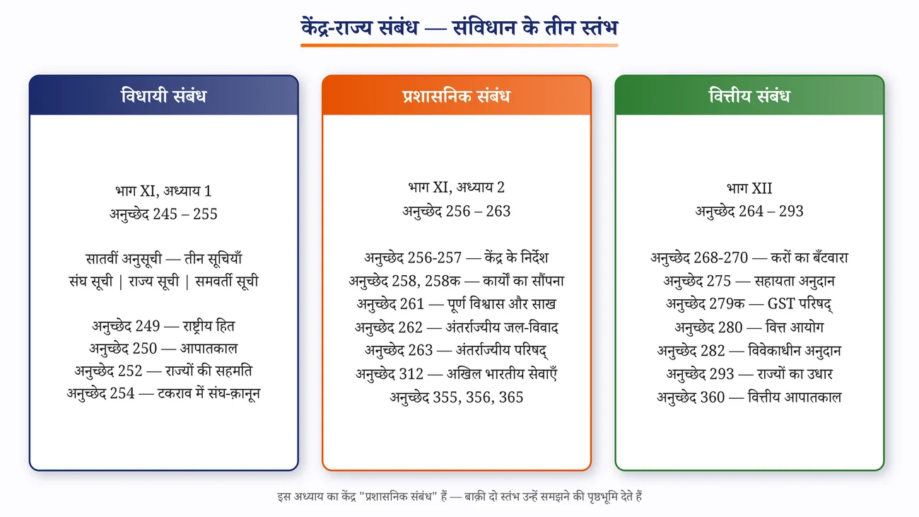 चित्र 7.1: केंद्र-राज्य संबंधों के तीन स्तंभ और उनके प्रमुख अनुच्छेद
