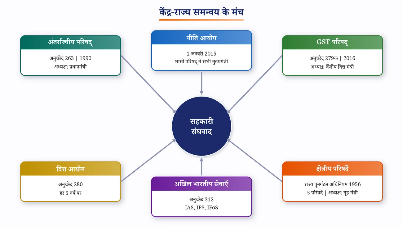 चित्र 7.2: केंद्र और राज्यों के बीच समन्वय के संवैधानिक और संविधानेतर मंच