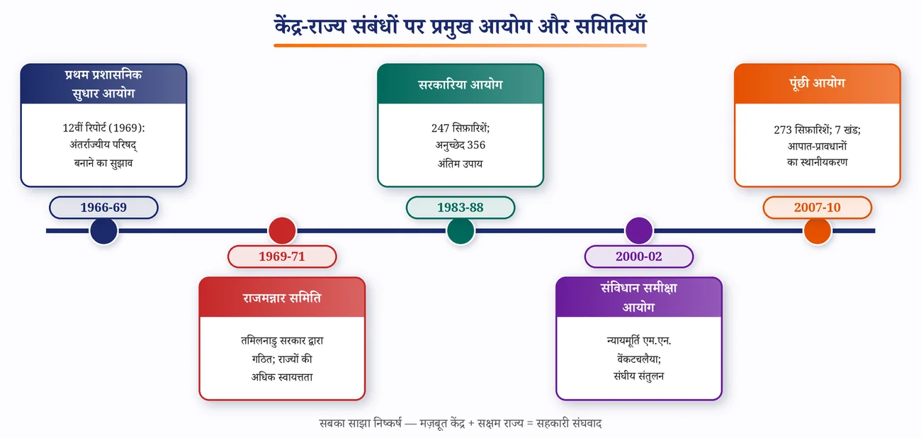 चित्र 7.3: केंद्र-राज्य संबंधों पर प्रमुख आयोग — समय-रेखा