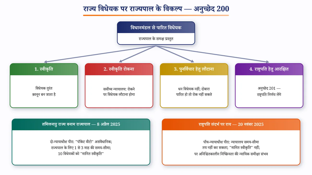 चित्र 7.4: राज्य विधेयक पर राज्यपाल के विकल्प और 2025 के दो निर्णायक मोड़