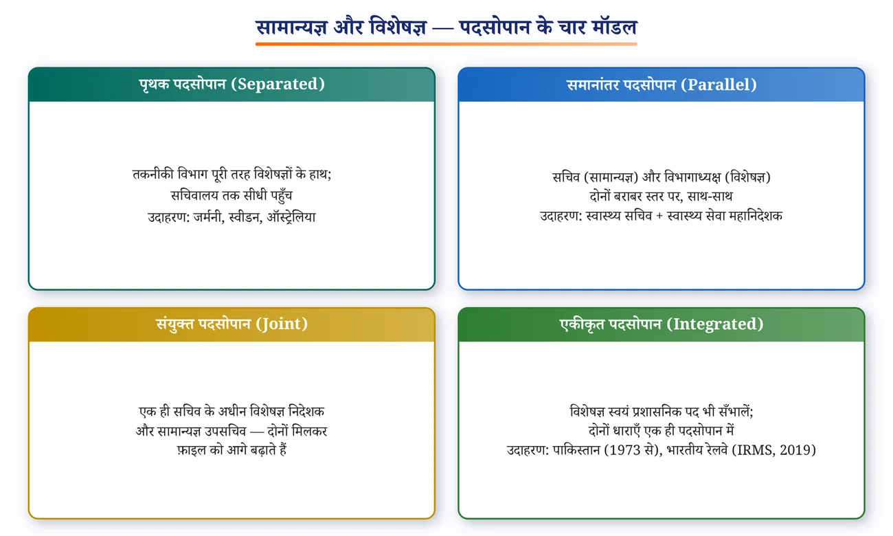 चित्र 7.6: सामान्यज्ञ और विशेषज्ञ के बीच संबंध के चार मॉडल