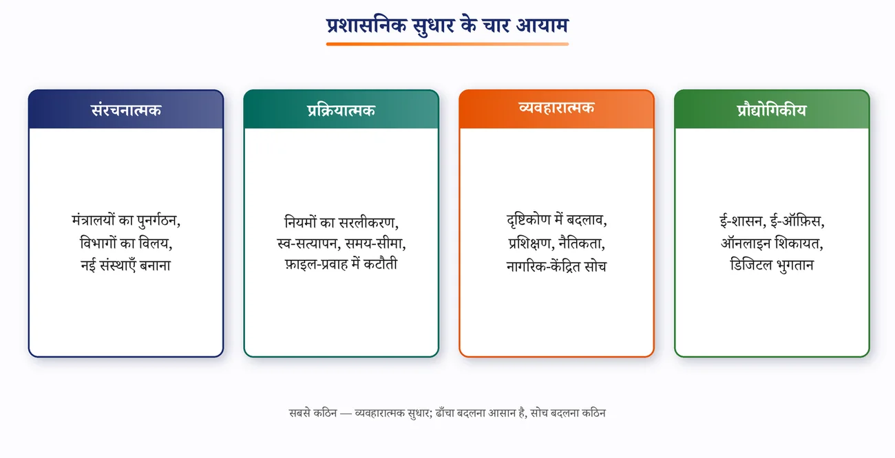 चित्र 7.7: प्रशासनिक सुधार के चार आयाम