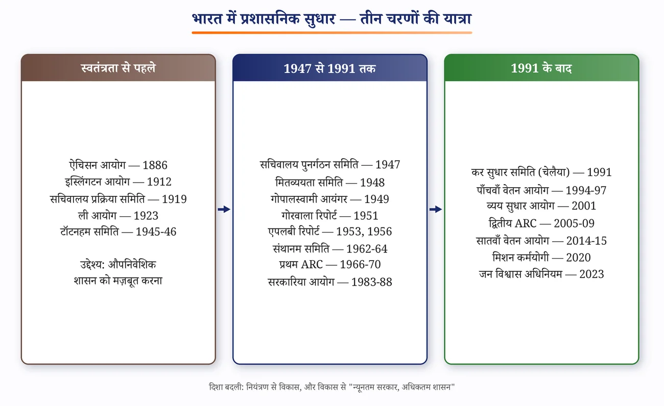 चित्र 7.8: भारत में प्रशासनिक सुधार के तीन चरण