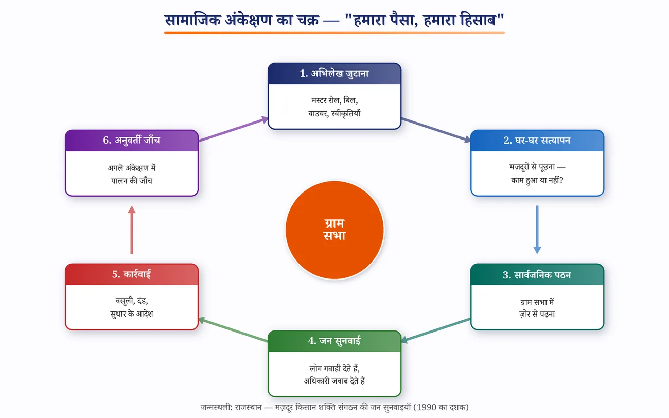 चित्र 7.9: सामाजिक अंकेक्षण का छह चरणों वाला चक्र