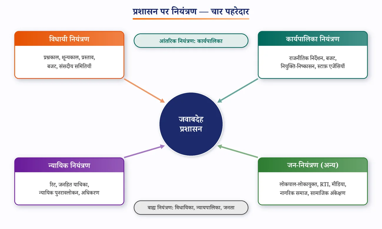 चित्र 8.1: प्रशासन पर नियंत्रण के चार स्तंभ — आंतरिक और बाह्य