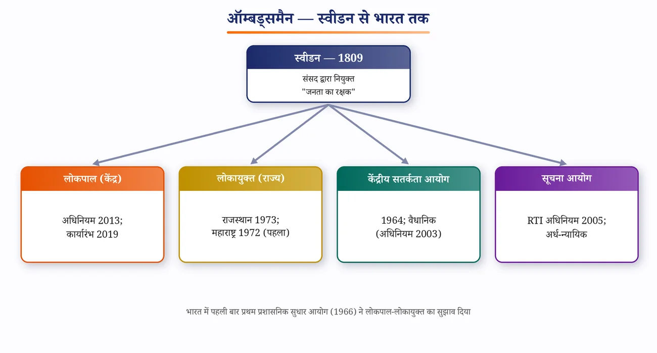 चित्र 8.10: ऑम्बड्समैन परिवार — स्वीडन से भारत तक