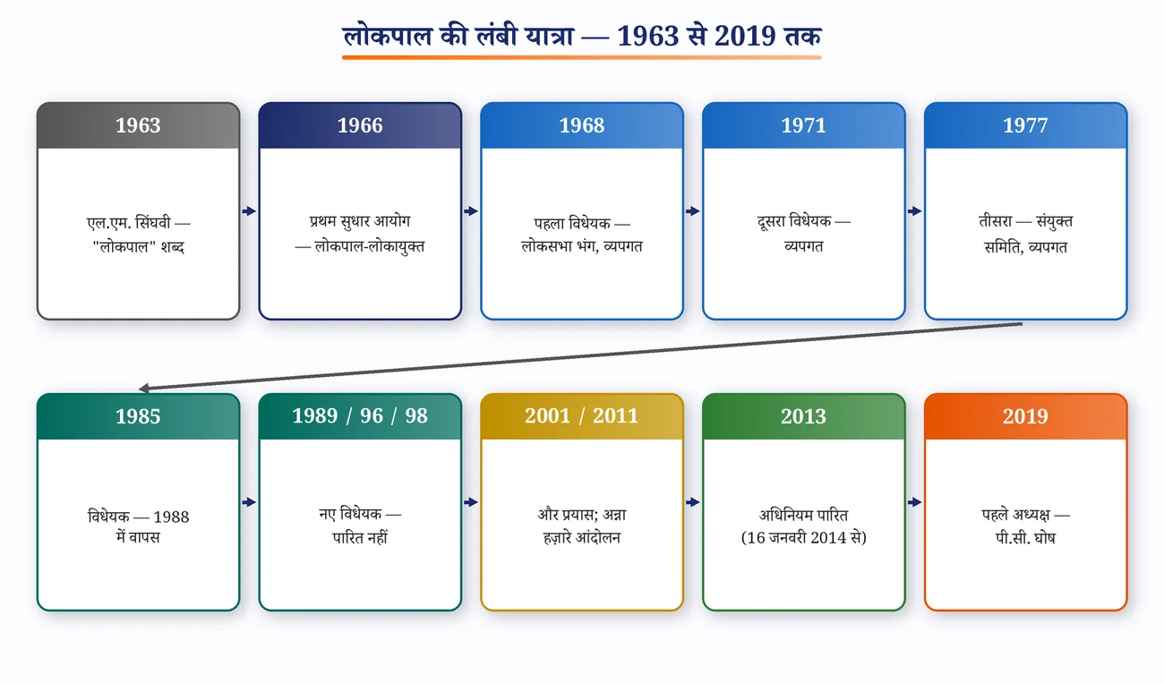 चित्र 8.11: लोकपाल की लंबी यात्रा — 1963 से 2019 तक