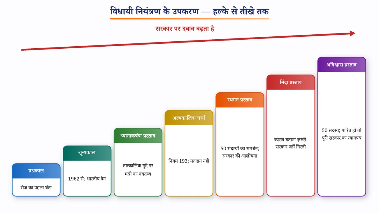 चित्र 8.2: विधायी नियंत्रण के उपकरण — सरकार पर दबाव के बढ़ते क्रम में