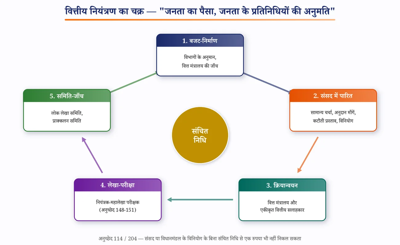 चित्र 8.3: वित्तीय नियंत्रण का पाँच चरणों वाला चक्र