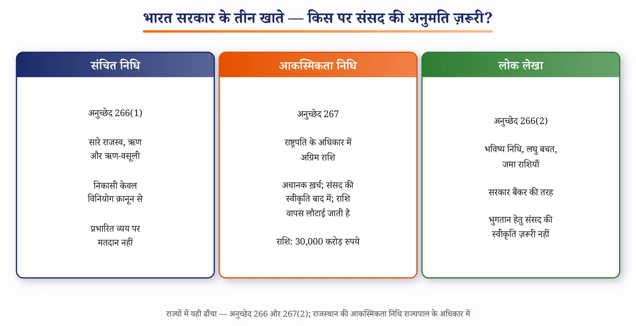 चित्र 8.4: भारत सरकार के तीन खाते — किस पर संसद की अनुमति ज़रूरी?