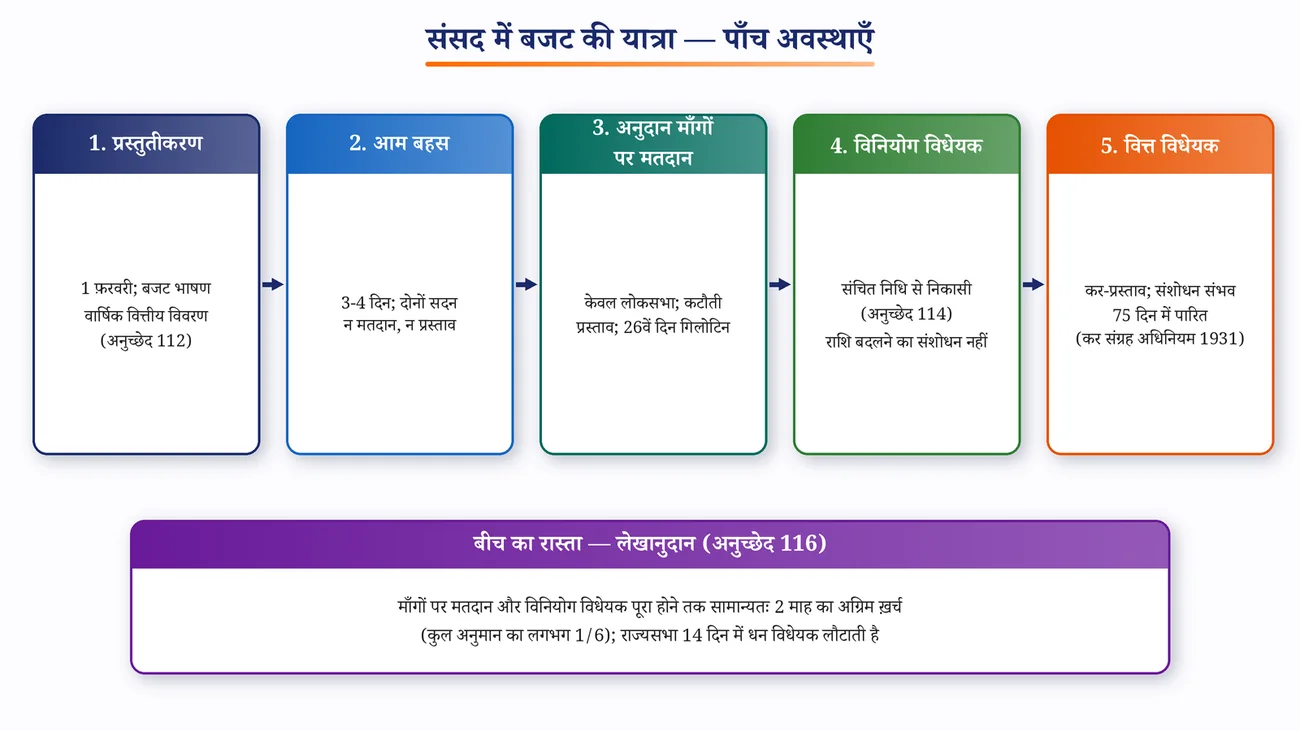 चित्र 8.5: संसद में बजट की यात्रा — पाँच अवस्थाएँ