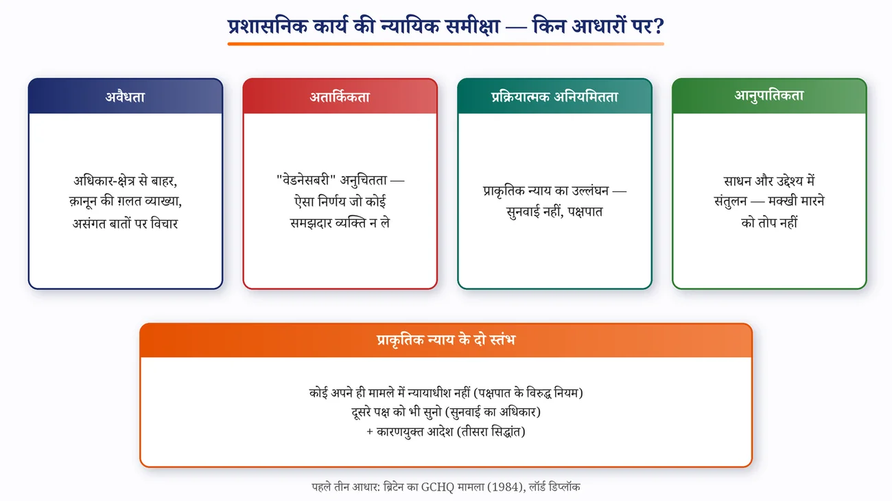 चित्र 8.6: प्रशासनिक कार्य की न्यायिक समीक्षा के आधार और प्राकृतिक न्याय