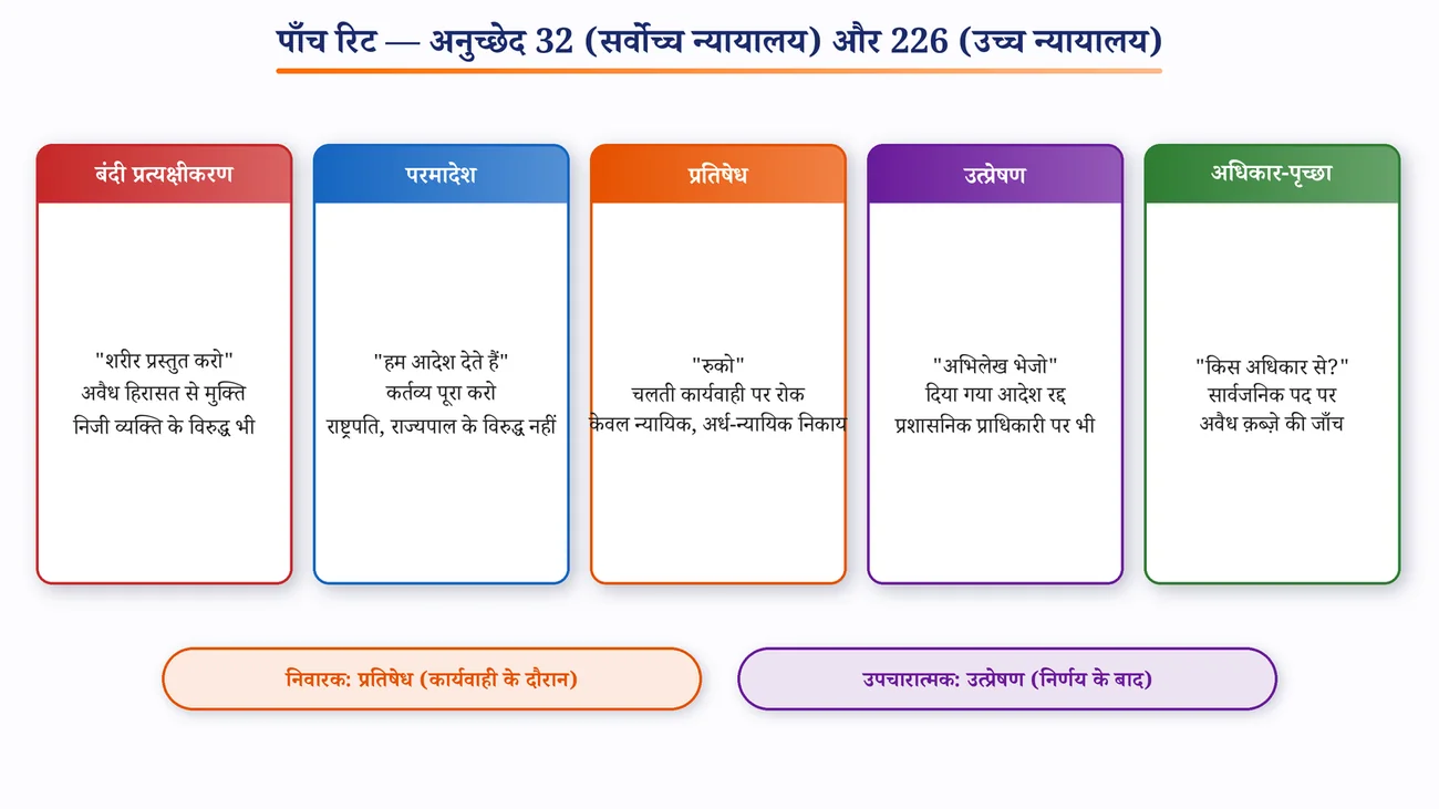 चित्र 8.7: पाँच रिट — एक नज़र में