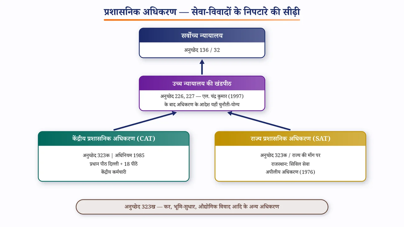 चित्र 8.8: प्रशासनिक अधिकरणों की संरचना और अपील की सीढ़ी