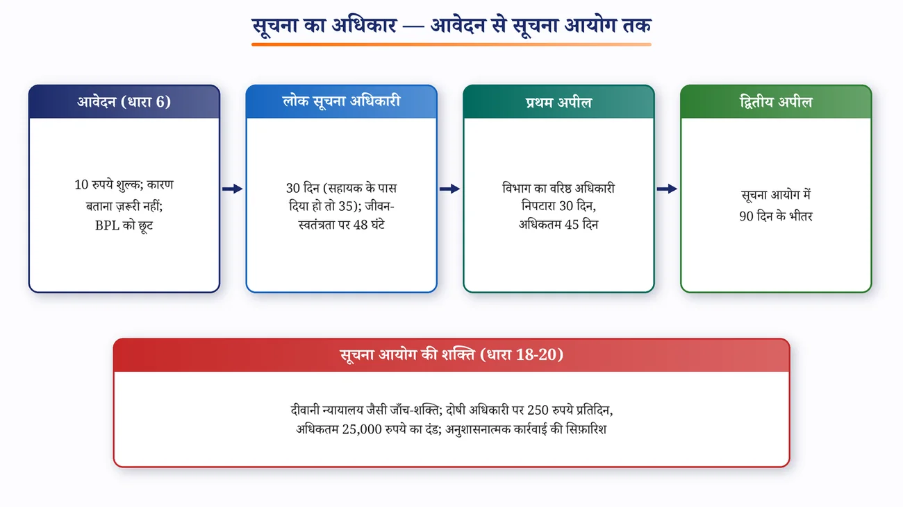 चित्र 8.9: सूचना का अधिकार — आवेदन से सूचना आयोग तक