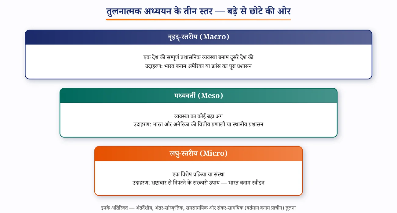 चित्र 9.1: तुलनात्मक अध्ययन के तीन स्तर — बड़े से छोटे की ओर