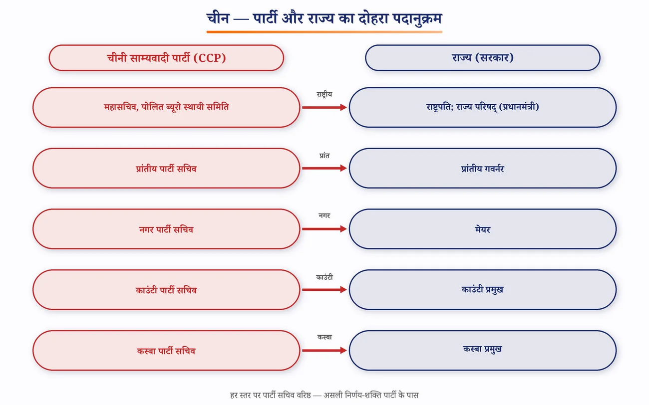 चित्र 9.10: चीन — हर स्तर पर पार्टी और राज्य का दोहरा पदानुक्रम