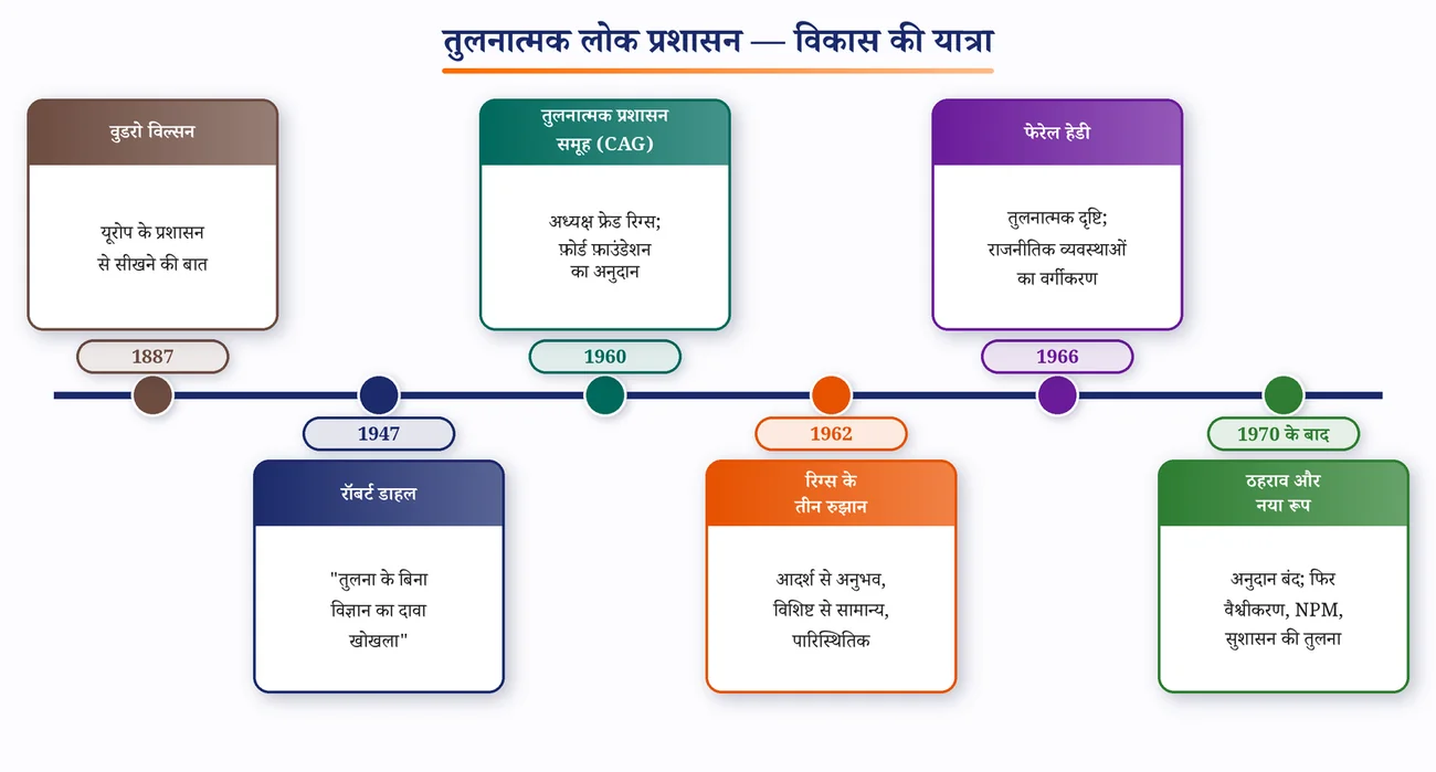 चित्र 9.2: तुलनात्मक लोक प्रशासन के विकास की यात्रा